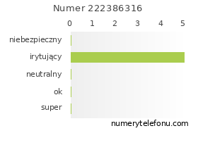 Oceny numeru telefonu 222386316
