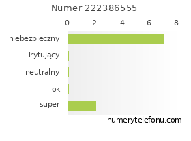 Oceny numeru telefonu 222386555