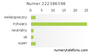Oceny numeru telefonu 222386598