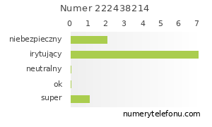 Oceny numeru telefonu 222438214
