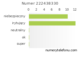 Oceny numeru telefonu 222438330