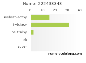 Oceny numeru telefonu 222438343