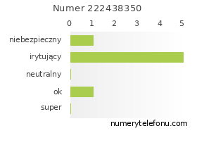 Oceny numeru telefonu 222438350