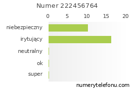 Oceny numeru telefonu 222456764