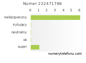 Oceny numeru telefonu 222471786