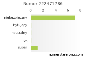 Oceny numeru telefonu 222471786