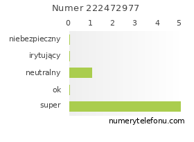 Oceny numeru telefonu 222472977