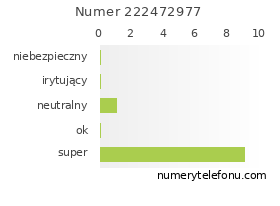 Oceny numeru telefonu 222472977