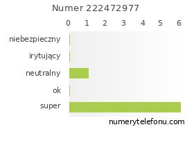 Oceny numeru telefonu 222472977