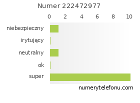 Oceny numeru telefonu 222472977