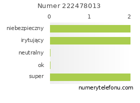 Oceny numeru telefonu 222478013