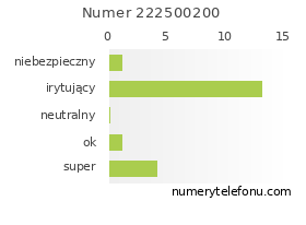 Oceny numeru telefonu 222500200