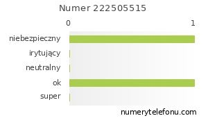 Oceny numeru telefonu 222505515