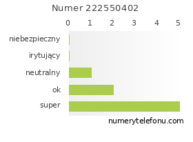 Oceny numeru telefonu 222550402