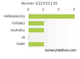 Oceny numeru telefonu 222552135