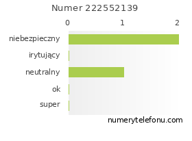 Oceny numeru telefonu 222552139