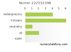 Oceny numeru telefonu 222552398