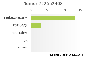 Oceny numeru telefonu 222552408