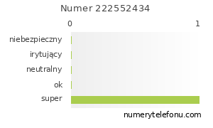 Oceny numeru telefonu 222552434