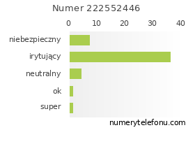 Oceny numeru telefonu 222552446