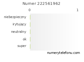 Oceny numeru telefonu 222561962