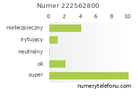 Oceny numeru telefonu 222562800