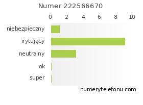 Oceny numeru telefonu 222566670