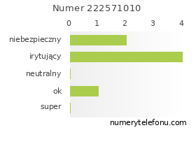 Oceny numeru telefonu 222571010