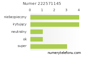 Oceny numeru telefonu 222571145