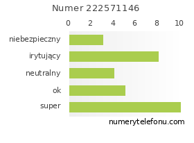 Oceny numeru telefonu 222571146