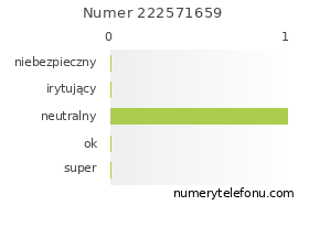 Oceny numeru telefonu 222571659