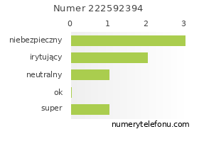 Oceny numeru telefonu 222592394