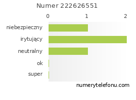 Oceny numeru telefonu 222626551