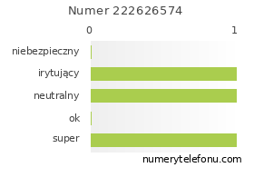 Oceny numeru telefonu 222626574