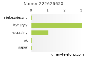 Oceny numeru telefonu 222626650