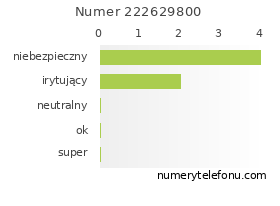 Oceny numeru telefonu 222629800