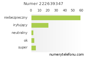 Oceny numeru telefonu 222639347