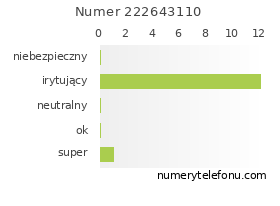 Oceny numeru telefonu 222643110