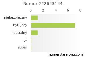 Oceny numeru telefonu 222643144