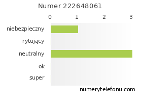 Oceny numeru telefonu 222648061