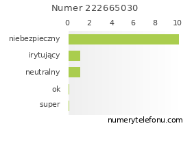 Oceny numeru telefonu 222665030