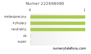 Oceny numeru telefonu 222668080