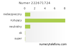 Oceny numeru telefonu 222671724