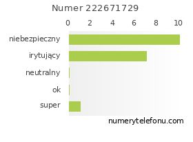 Oceny numeru telefonu 222671729