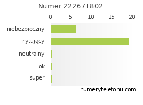 Oceny numeru telefonu 222671802