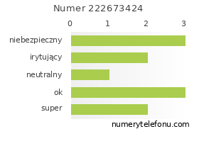 Oceny numeru telefonu 222673424