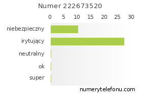 Oceny numeru telefonu 222673520