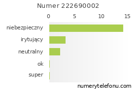 Oceny numeru telefonu 222690002