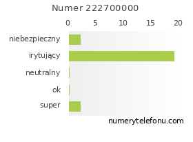 Oceny numeru telefonu 222700000