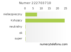 Oceny numeru telefonu 222703710